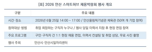 [NSP NEWS Image][딱! 당신을 위한 모집]안산시, ‘일자리 소통의 장’ 스마트허브 채용박람회 연다…50여 우수기업 현장 면접