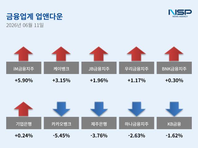[NSP NEWS Image][업앤다운]은행주 하락…iM금융↑·카카오뱅크↓