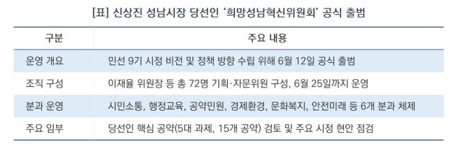 [NSP NEWS Image][성남시 정책 브리핑]신상진 당선인, 민선 9기 밑그림 그린다…‘희망성남혁신위’ 12일 출범