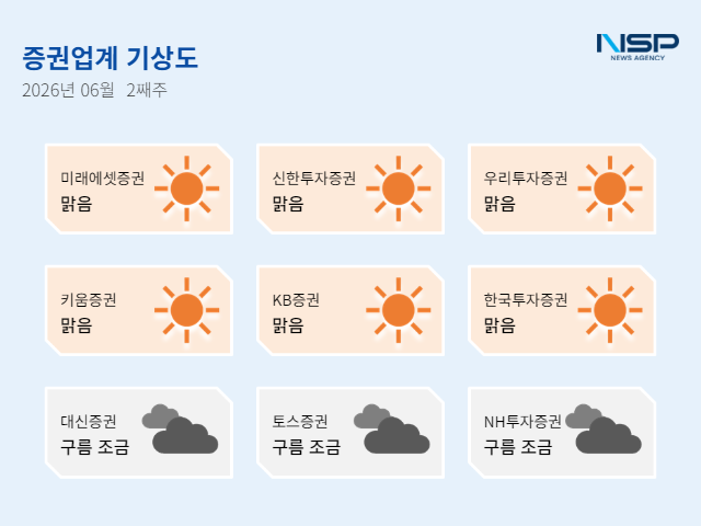 [NSP NEWS Image][증권업계기상도]6월 둘째 주 ‘맑음’ 우세…리테일·WM·IB 고른 실적 개선
