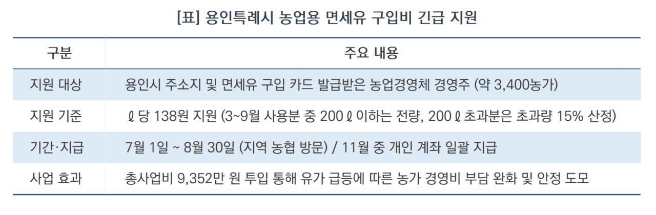 -인특례시 농업용 면세유 구입비 긴급 지원 요약 (표 = 김병관)