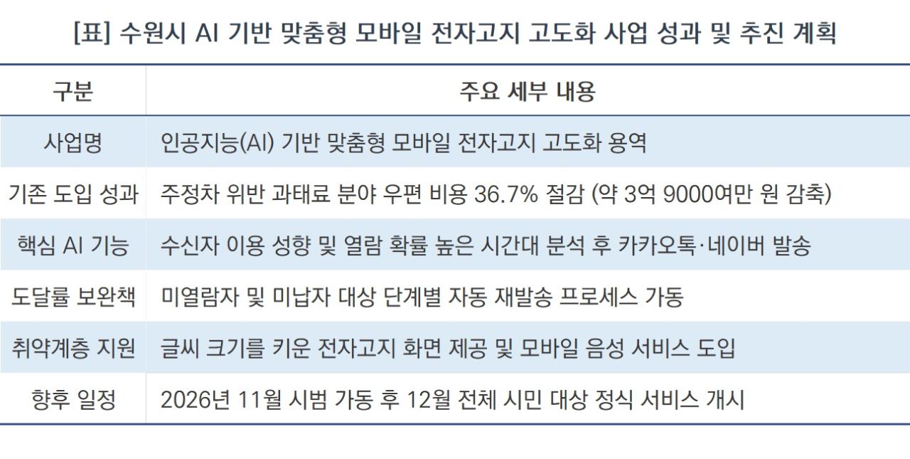 -[표] 수원시 AI 기반 맞춤형 모바일 전자고지 고도화 사업 성과 및 추진 계획 (표 = NSP통신)