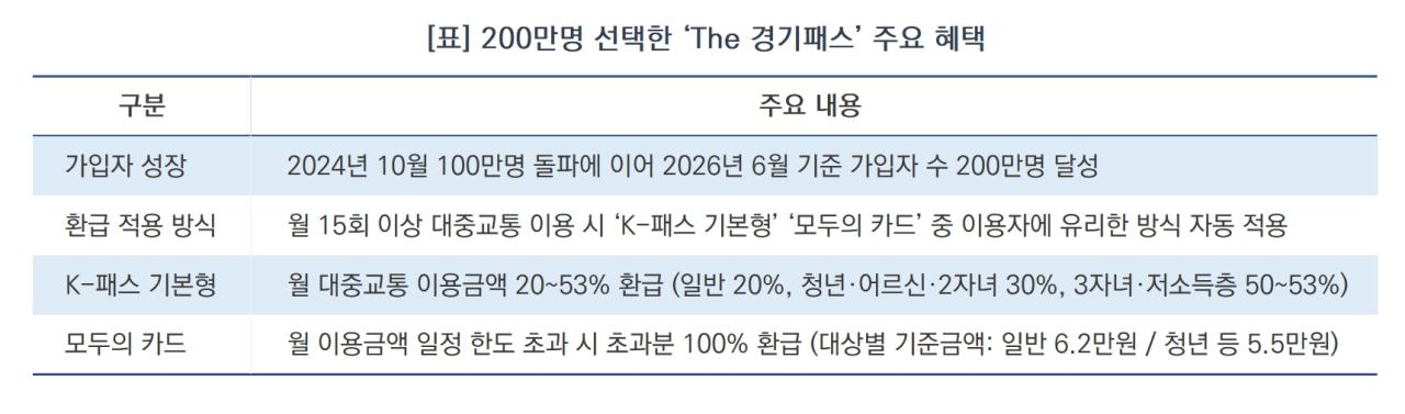 -200만 명이 선택한 ‘The 경기패스’ 주요 혜택 (표 = 윤미선)