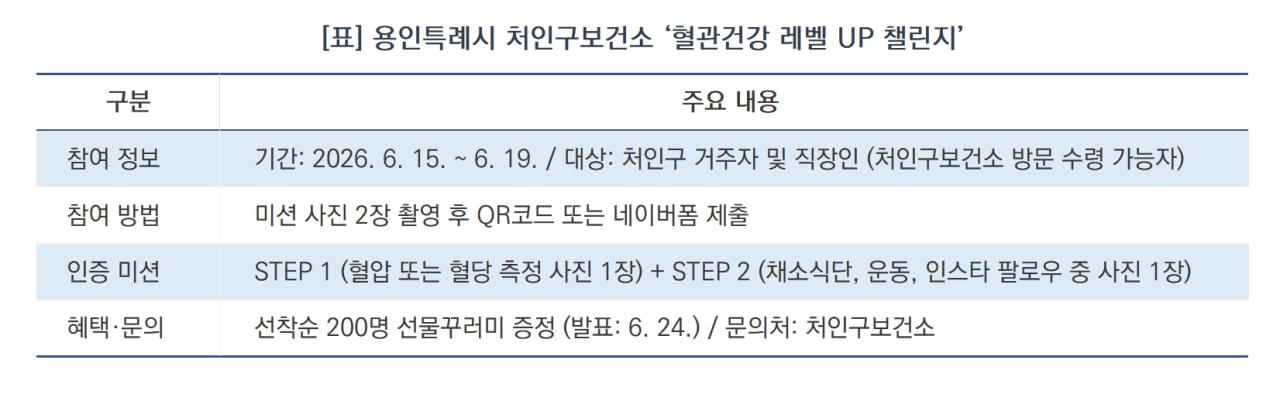 -용인특례시 처인구보건소 ‘혈관건강 레벨 UP 챌린지’ (표 = 김병관)