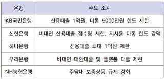 [NSP NEWS Image]5대 은행 신용대출 조이기 본격화…가계대출 총량 관리 비상