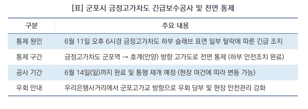 -군포시 금정고가차도 긴급보수공사 및 전면 통제 안내 (표 = 정희순)