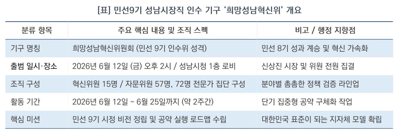-민선 9기 성남시장직 인수 기구 ‘희망성남혁신위원회’ 개요 (표 = 김병관)