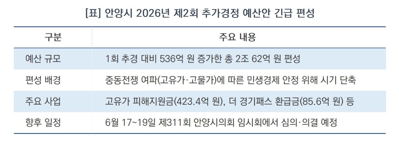 -안양시 2026년 제2회 추가경정 예산안 긴급 편성 요약 (표 = 서국현)