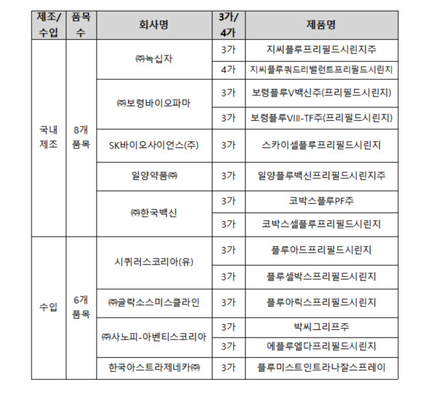 [NSP NEWS Image]식약처, 하반기 독감백신 2745만 명분 출하승인 로드맵 수…최근 2개년 대비 물량 소폭 확대