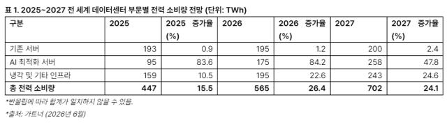 [NSP NEWS Image]가트너 “AI 확산에 데이터센터 전력 소비 급증”