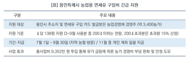 [NSP NEWS Image][3분 신청 가이드]용인시, 3400농가에 ‘면세유비’ 지원…11월 일괄 지급