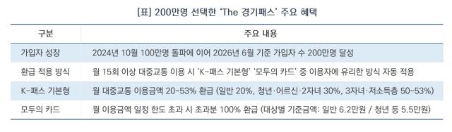 [NSP NEWS Image][오늘의 정책 픽]‘The 경기패스’ 출시 2년 1개월 만에 200만명…월평균 5만 3천원 절감 효과