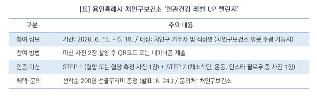 [NSP NEWS Image]용인 처인구보건소, ‘혈관건강 레벨 UP 챌린지’ 운영…선착순 200명 모집