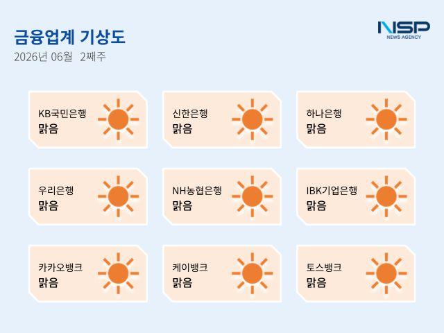 [NSP NEWS Image][금융업계기상도]카카오뱅크·케이뱅크 ‘맑음’
