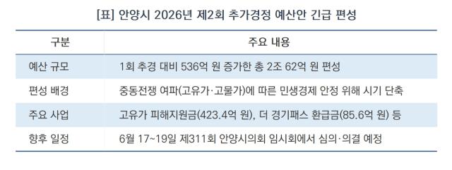 [NSP NEWS Image][안양시 정책 브리핑]안양시, 2조 원대 ‘긴급 민생 추경’ 편성…민생 챙기기 ‘최우선’