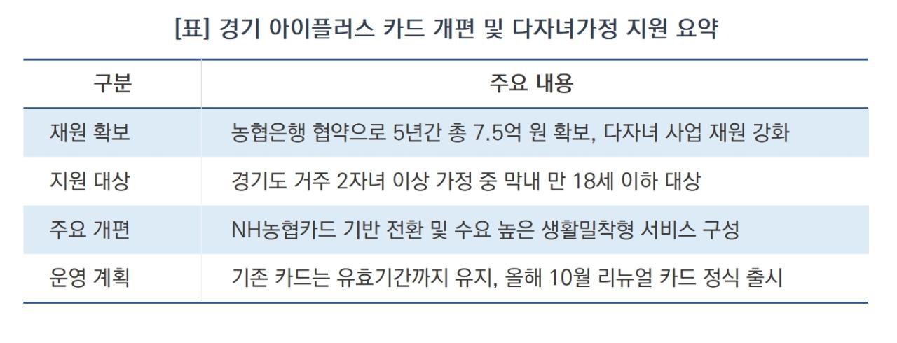 -경기 아이플러스 카드 개편 및 다자녀가정 지원 요약 (표 = 김병관)
