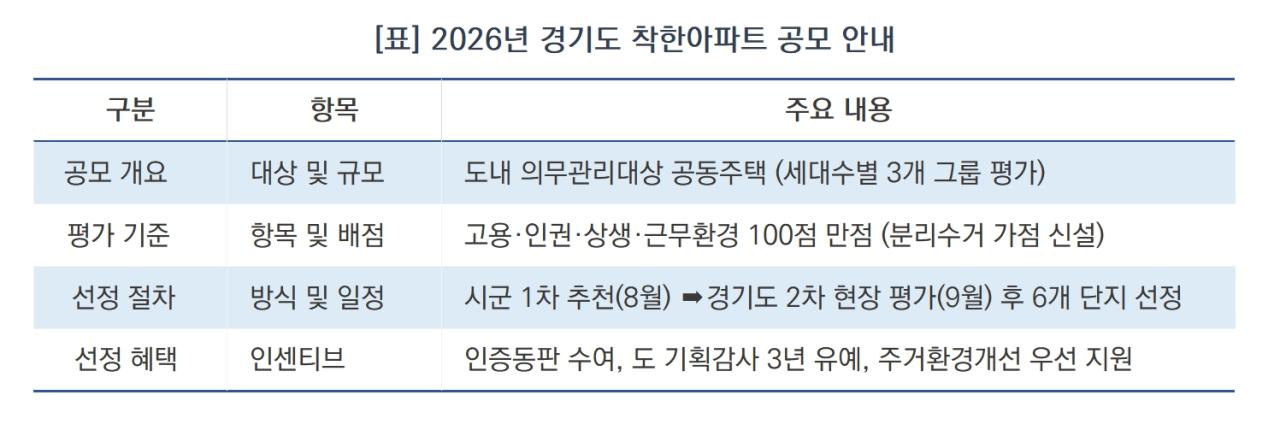 -2026년 경기도 착한아파트 공모 안내 (표 = 김병관)