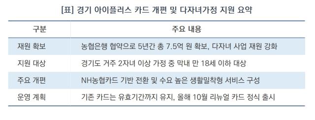 [NSP NEWS Image][오늘의 정책 픽]이용자 11만 명 ‘경기 아이플러스 카드’ 개편…5년간 발전기금 확보