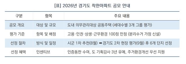 [NSP NEWS Image][딱! 당신을 위한 모집]경기도 ‘2026 착한아파트’ 신청 개시…우리 아파트도 도전해 볼까