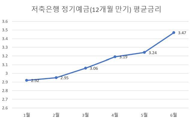 -자료 저축은행중앙회, 단위 %. (그래프 = 강수인 기자)