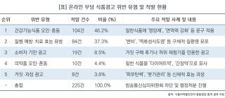 (NSP NEWS Image)식약처, ‘가짜 건강기능식품’ 등 온라인 부당광고 225건 적발…접속 차단·행정처분 요청