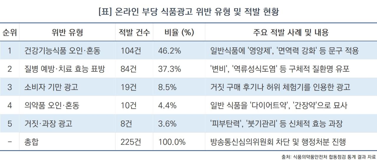 -온라인 부당 식품광고 위반 유형 및 적발 현황표 (표 = NSP통)