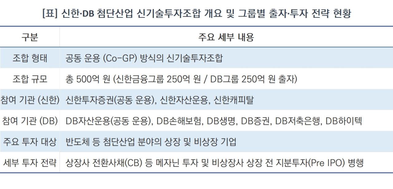 -신한·DB 첨단산업 신기술투자조합 개요 및 그룹별 출자·투자 전략 현황 (표 = NSP통신)
