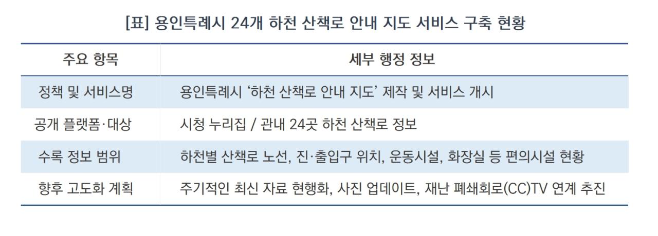 -용인특례시 24개 하천 산책로 안내 지도 서비스 구축 현황 (표 = 김병관)