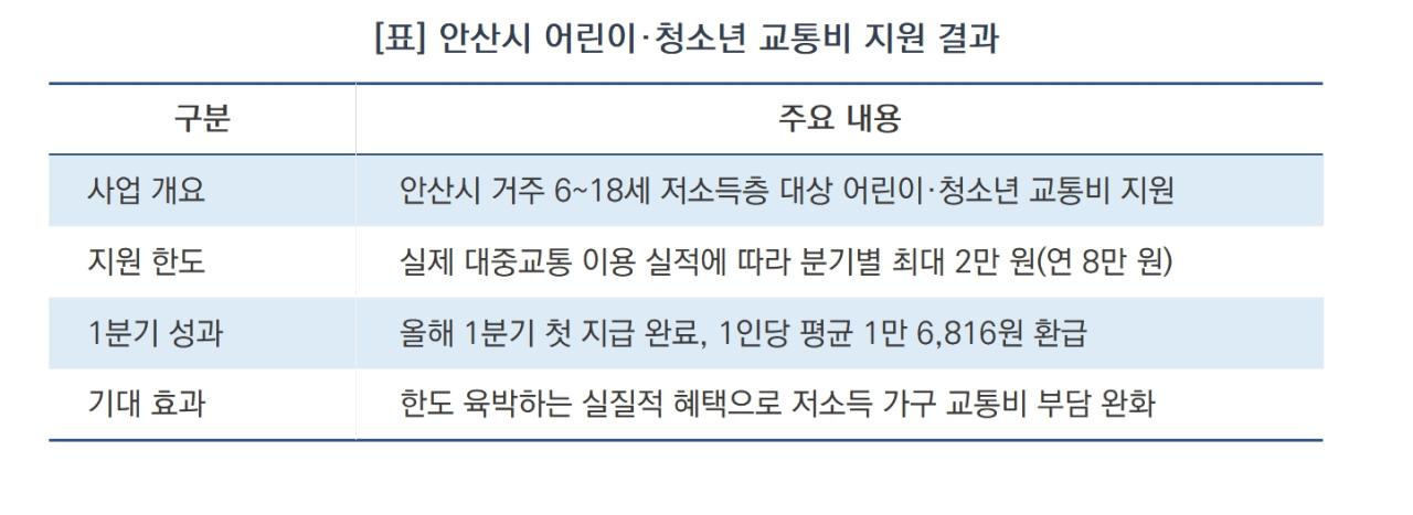-안산시 어린이·청소년 교통비 지원 결과 (표 = 안산시)