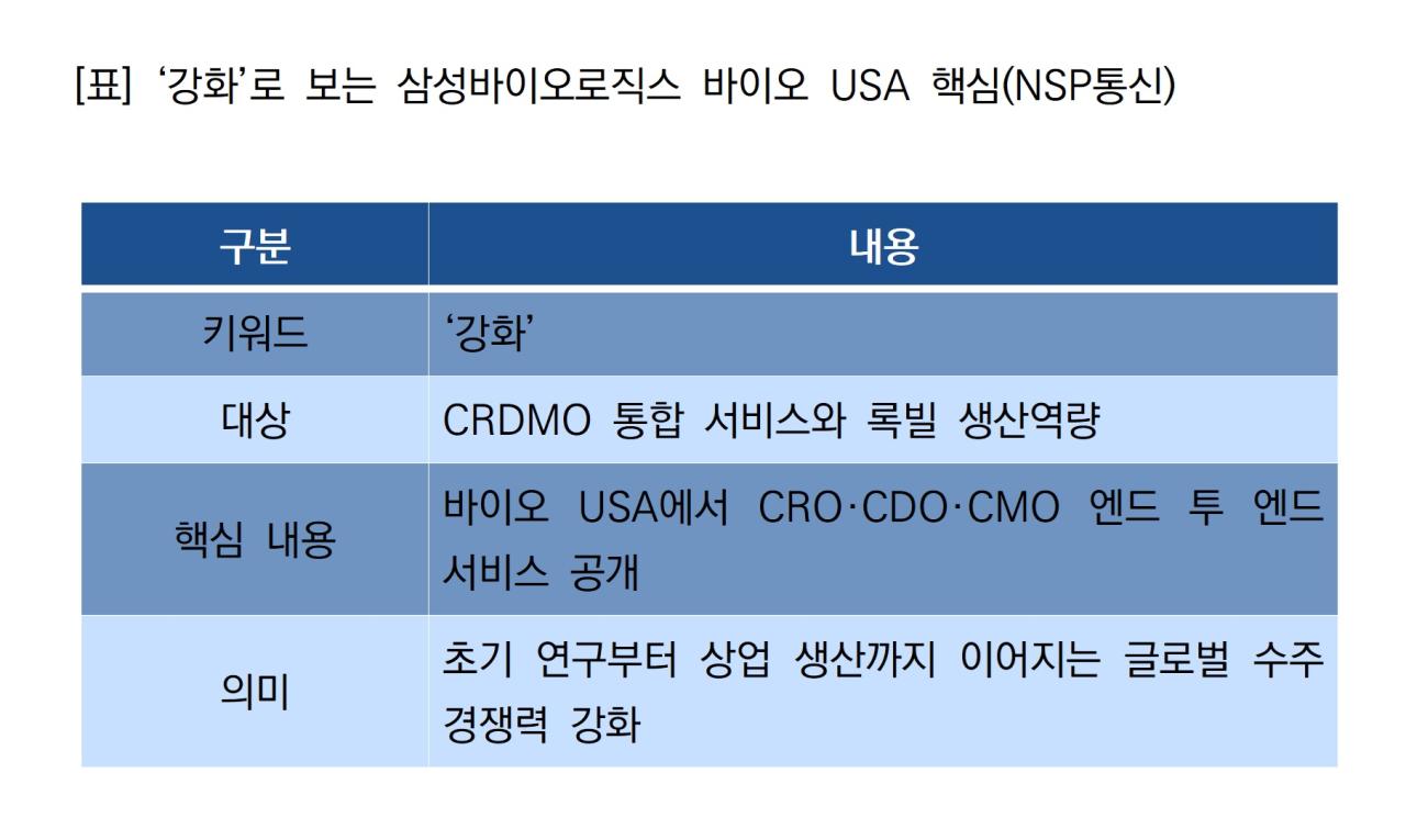 -‘강화’로 보는 삼성바이오로직스 바이오 USA 핵심 (표 = NSP통신)