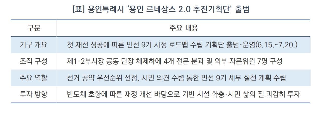 -용인특례시 ‘용인 르네상스 2.0 추진기획단’ 출범 요약 (표 = 김병관)