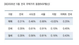 (NSP NEWS Image)서울 매매 0.90%·전세 0.91% 상승…5월 주택시장 오름폭 확대