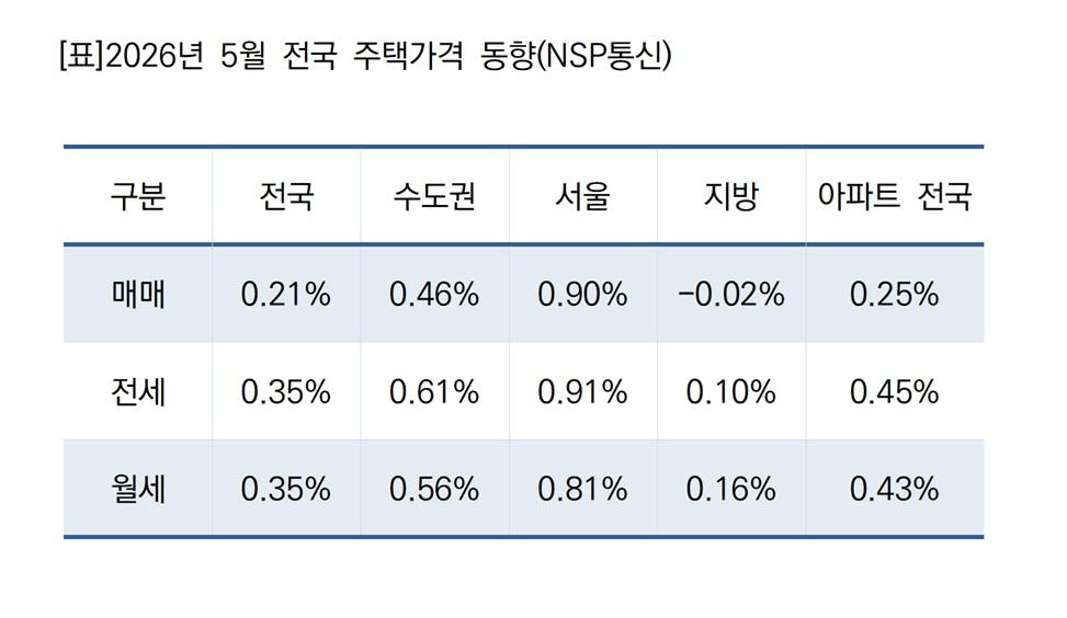 -2026년 5월 전국 주택가격 동향 (표 = NSP통신)