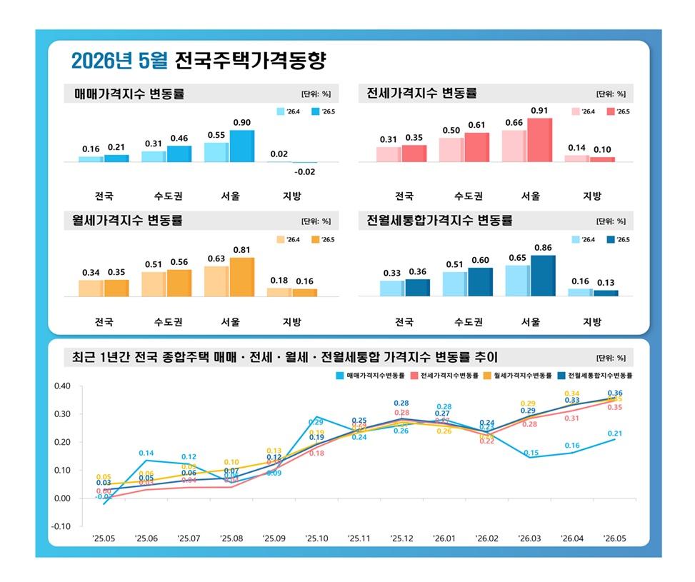 -2026년 5월 전국주택가격동향 (이미지 = 한국부동산원)