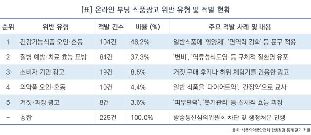 [NSP NEWS Image]식약처, ‘가짜 건강기능식품’ 등 온라인 부당광고 225건 적발…접속 차단·행정처분 요청
