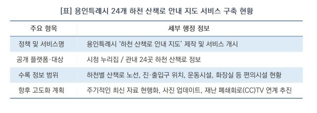 [NSP NEWS Image][우리동네 사용설명서]용인시, ‘하천 산책로 안내 지도’ 공개…편의 정보 한눈에