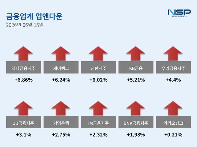 [NSP NEWS Image][업앤다운]은행주 상승…하나금융↑·제주은행 ‘보합’