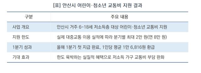 [NSP NEWS Image][안산시 정책 브리핑]안산시, 6~18세 교통비 1분기 정산 완료…저소득층 가계 부담 경감