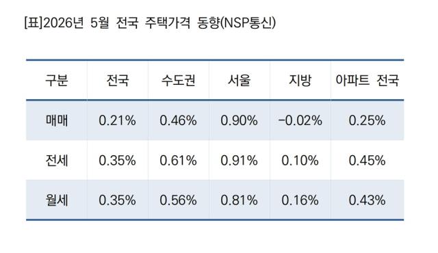 [NSP NEWS Image]서울 매매 0.90%·전세 0.91% 상승…5월 주택시장 오름폭 확대