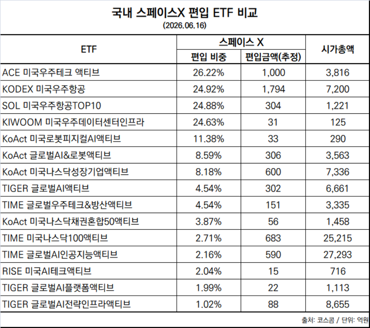 -국내 스페이스X 편입 상장지수펀드(ETF) 비교 (표 = 임성수 기자)