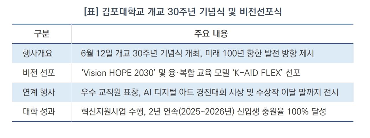 -김포대학교 개교 30주년 기념식 및 비전선포식 요약 (표 = 윤미선)