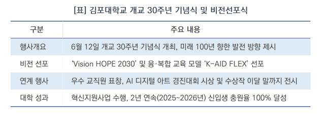 [NSP NEWS Image][현장 1분 브리핑]김포대 개교 30주년 기념식…미래 비전 ‘Vision HOPE 2030’ 선포
