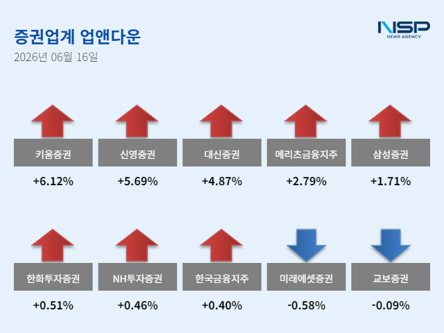 [NSP NEWS Image][업앤다운]증권주 상승, 키움증권↑·미래에셋증권↓