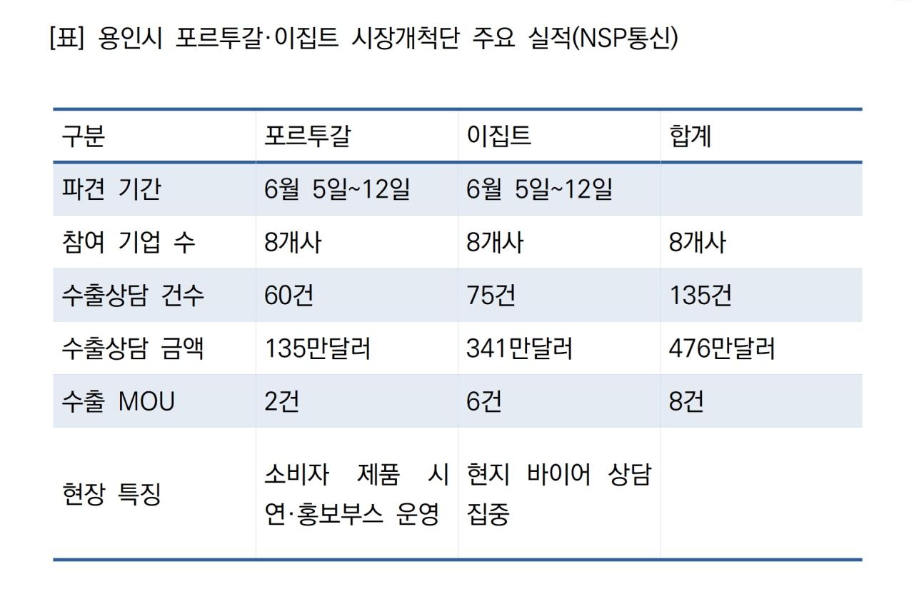 -용인시 포르투갈·이집트 시장개척단 주요 실적 (표 = 김병관)