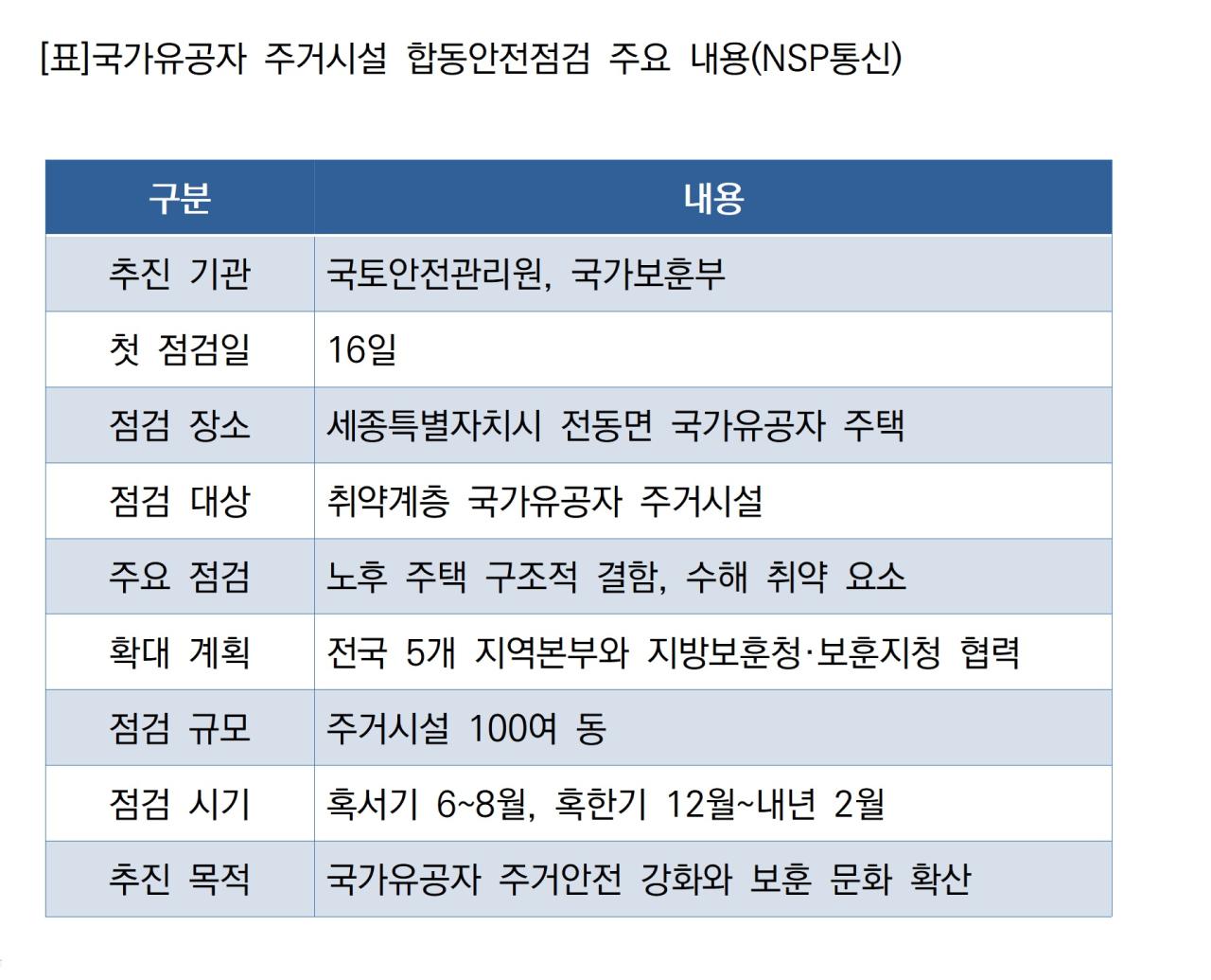 -국가유공자 주거시설 합동안전점검 주요 내용 (표 = NSP통신)