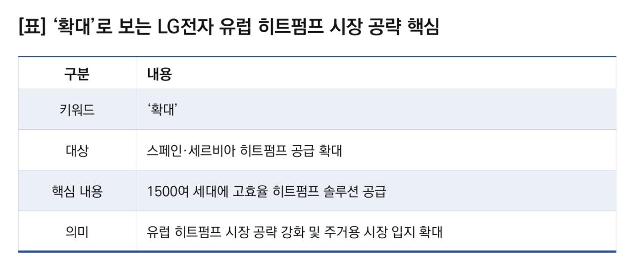 -확대로 보는 LG전자 유럽 히트펌프 시장 공략 핵심. (이미지 = 이복현 기자)