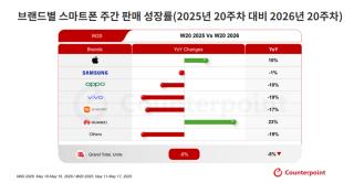 (NSP NEWS Image)글로벌 스마트폰 판매 9주 연속 감소…애플·화웨이만 성장세