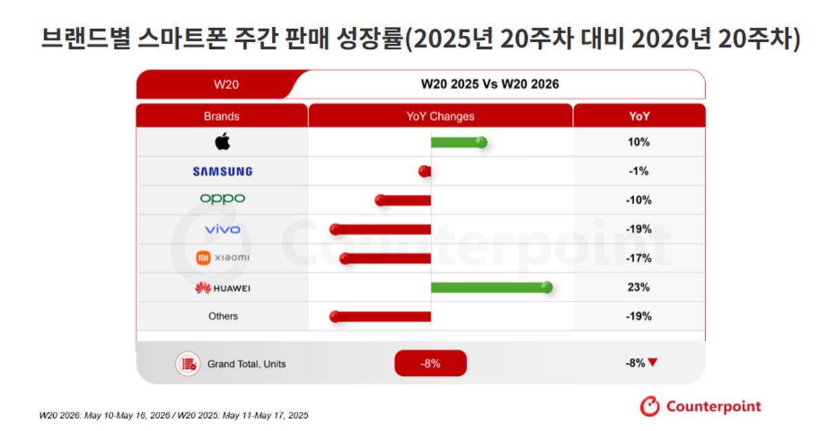 -(이미지 = 카운터포인트리서치)