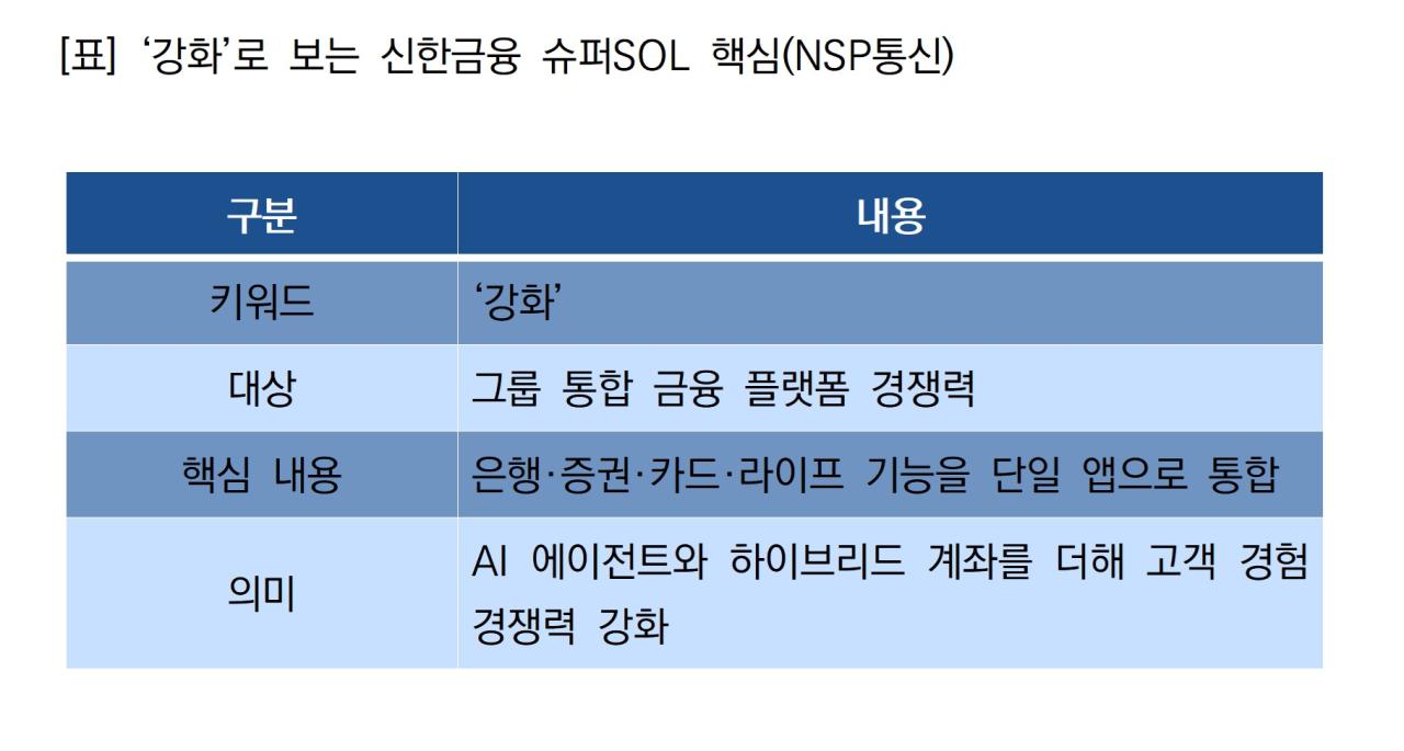 -‘강화’로 보는 신한금융 슈퍼SOL 핵심 (표 = NSP통신)
