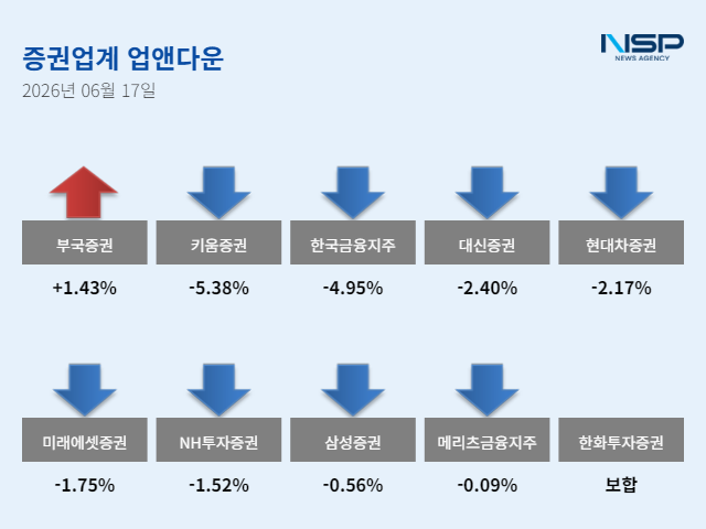 -6월 17일 증권주 ‘업앤다운’ (그래프 = 임성수 기자)